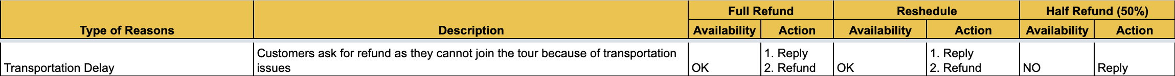 Transportation Delay Transportation Delay
